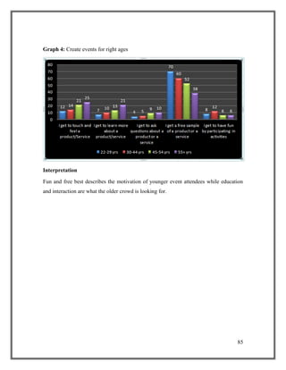 Graph 4: Create events for right ages
Interpretation
Fun and free best describes the motivation of younger event attendees while education
and interaction are what the older crowd is looking for.
85
 