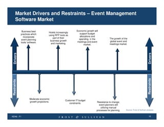 Market Drivers and Restraints – Event Management
Software Market
Business best
practices which
incorporate
event planning
tools/ software.

Economic growth will
support budget
allocations and
spending in the
meetings and event
market.

The growth of the
global event and
meetings market.

Moderate economic
growth projections.

ND46 - F1

Restraints

Restraints

Restraints

Drivers

Drivers

Hotels increasingly
using RFP tools as
part of their
business growth
and marketing.

Customer IT budget
constraints.

Resistance to change;
event planners still
utilizing manual
processes for planning.

Source: Frost & Sullivan analysis.

10

 