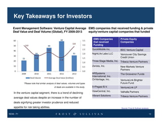 Key Takeaways for Investors
Event Management Software: Venture Capital Average EMS companies that received funding & private
Deal Value and Deal Volume (Global), FY 2009-2013
equity/venture capital companies that funded
EMS Companies
that received
Funding

Private Equity
Companies

QuickMobile Inc.

BDC Venture Capital

NightLife Labs LLC

Vancouver City Savings
Credit Union

Three Stage Media, Inc. Tribeca Venture Partners
Zerista, Inc.

New Markets Venture
Partners

ARSystems
International, Inc.
OnVantage, Inc.

The Grosvenor Funds

51Pegasi B.V.

VentureLink LP

ViewCentral, Inc.

Valhalla Partners

Vibrant Solutions

Tribeca Venture Partners

*Please note that similar analysis of deal values, volumes and types
of deals are available in the study.

In the venture capital segment, there is a trend of declining
average deal values despite an increase in the number of

VentureLink Brighter
Future Fund

deals signifying greater investor prudence and reduced
appetite for risk taking abilities.
ND46 - F1

Source: Frost & Sullivan analysis.
13

 