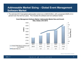 Addressable Market Sizing – Global Event Management
Software Market
The estimate 2012 total global addressable market size is $28.00 billion, with a projected CAGR of 3.3
percent over the next four years. This includes the software and non-software market.
Event Management Software Market: Addressable Market Size and Growth
Rate, Global, 2012-2016
33.00

5
4.5
4

31.00

3.5
3

30.00

2.5
29.00

2
1.5

28.00

Growth Rate (%)

$ Billion

32.00

1
27.00
26.00
Global EMS Market (software and
non-software)
Growth Rate (%)

0.5
2012

2013

2014

2015

2016

28.00

28.70

29.60

30.50

31.90

2.4

3.1

3.3

0

4.5

Source: Frost & Sullivan analysis.

ND46 - F1

8

 