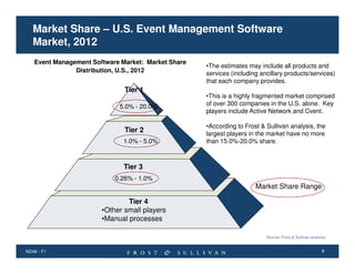 Market Share – U.S. Event Management Software
Market, 2012
Event Management Software Market: Market Share
Distribution, U.S., 2012

Tier 1
5.0% - 20.0%

Tier 2
1.0% - 5.0%

•The estimates may include all products and
services (including ancillary products/services)
that each company provides.
•This is a highly fragmented market comprised
of over 300 companies in the U.S. alone. Key
players include Active Network and Cvent.
•According to Frost & Sullivan analysis, the
largest players in the market have no more
than 15.0%-20.0% share.

Tier 3
0.26% - 1.0%

Market Share Range
Tier 4
•Other small players
•Manual processes
Source: Frost & Sullivan analysis.

ND46 - F1

9

 