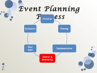 Event Management | PPT