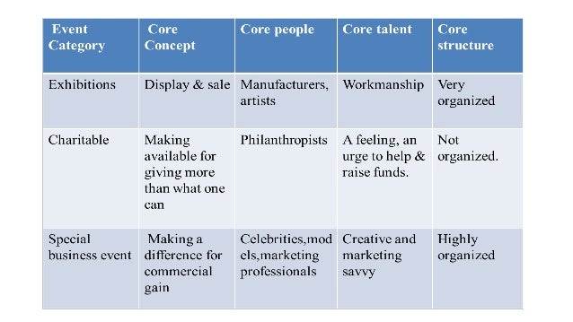what is the objective of event management