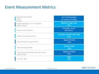 List of Campaign
(X number of leads)
Webinar Sign-Ups
(X%)
Campaign result
(X% clicks)
Includes emails and calls
(X%)
Appointment
(X%)
Good Leads
(X%)
Opportunities
(X%)
Won
(X%)
Campaign Launch Date:
Goals:
List Size:
Roughly X% Register from X Number
Webinar Dates:“
Email to event Audience
Follow up for appointments
X% confirmed for appointment
X% Fit the Right Profile
Of those that attend the event, X% become
opportunities
Win X% - Deal
www.lakeb2b.com info@lakeb2b.com (800) 710-5516
Event Measurement Metrics
 