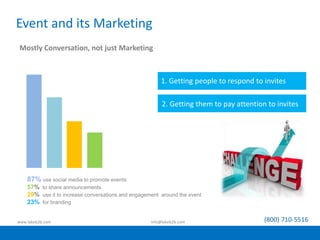 Event and its Marketing
Mostly Conversation, not just Marketing
87% use social media to promote events
57% to share announcements
29% use it to increase conversations and engagement around the event
23% for branding
2. Getting them to pay attention to invites
1. Getting people to respond to invites
www.lakeb2b.com info@lakeb2b.com (800) 710-5516
 