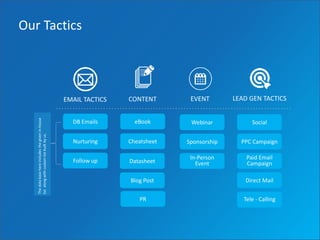 CONTENTEMAIL TACTICS EVENT LEAD GEN TACTICS
DB Emails
Nurturing
Follow up
eBook
Cheatsheet
Datasheet
Blog Post
Webinar
Sponsorship
In-Person
Event
Social
PPC Campaign
Paid Email
Campaign
Direct Mail
Tele - CallingPR
Thedatabasehereincludesthegivenin-house
listalongwithcustomlistbuiltbyus.
Our Tactics
 