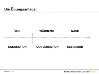 Die Übungsanlage.9/1/11Denken. Präsentieren. Umsetzen.5WÄHRENDVORNACHCONVERSATIONCONNECTIONEXTENSION