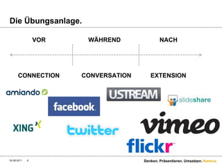 Die Übungsanlage.9/1/11Denken. Präsentieren. Umsetzen.6WÄHRENDVORNACHCONVERSATIONCONNECTIONEXTENSION