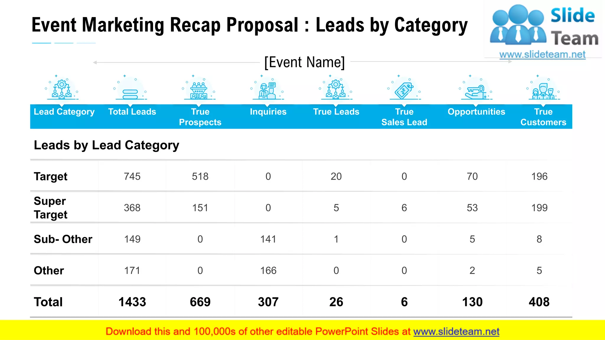 Event Marketing Recap Proposal : Leads by Category
10This slide is 100% editable. Adapt it to your needs and capture your audience's attention.
Lead Category Total Leads True
Prospects
Inquiries True Leads True
Sales Lead
Opportunities True
Customers
Leads by Lead Category
Target 745 518 0 20 0 70 196
Super
Target
368 151 0 5 6 53 199
Sub- Other 149 0 141 1 0 5 8
Other 171 0 166 0 0 2 5
Total 1433 669 307 26 6 130 408
[Event Name]
 