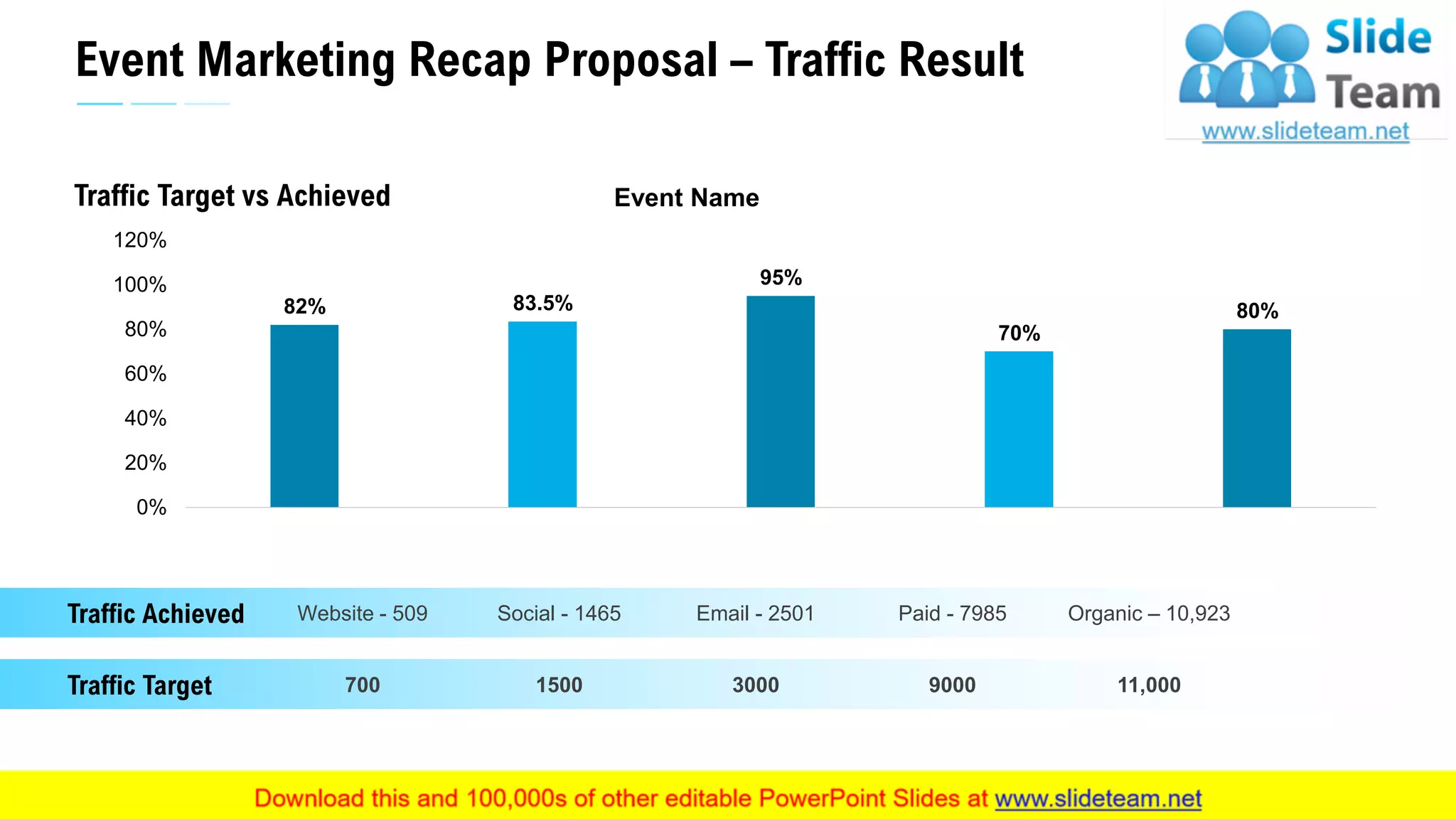 Event Marketing Recap Proposal – Traffic Result
7
82% 83.5%
95%
70%
80%
0%
20%
40%
60%
80%
100%
120%
Event Name
This graph/chart is linked to excel, and changes automatically based on data. Just left click on it and select “Edit Data”.
Traffic Achieved Website - 509 Social - 1465 Email - 2501 Paid - 7985 Organic – 10,923
Traffic Target 700 1500 3000 9000 11,000
Traffic Target vs Achieved
 