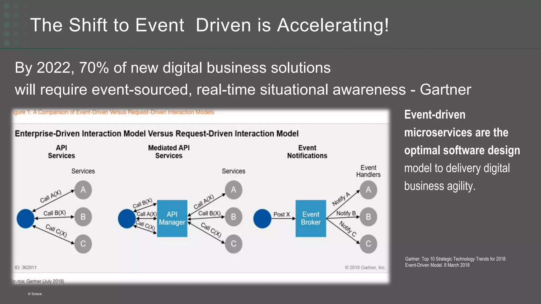 The Shift to Event Driven is Accelerating!
10
© Solace
By 2022, 70% of new digital business solutions
will require event-sourced, real-time situational awareness - Gartner
Gartner: Top 10 Strategic Technology Trends for 2018:
Event-Driven Model. 8 March 2018
Event-driven
microservices are the
optimal software design
model to delivery digital
business agility.
 