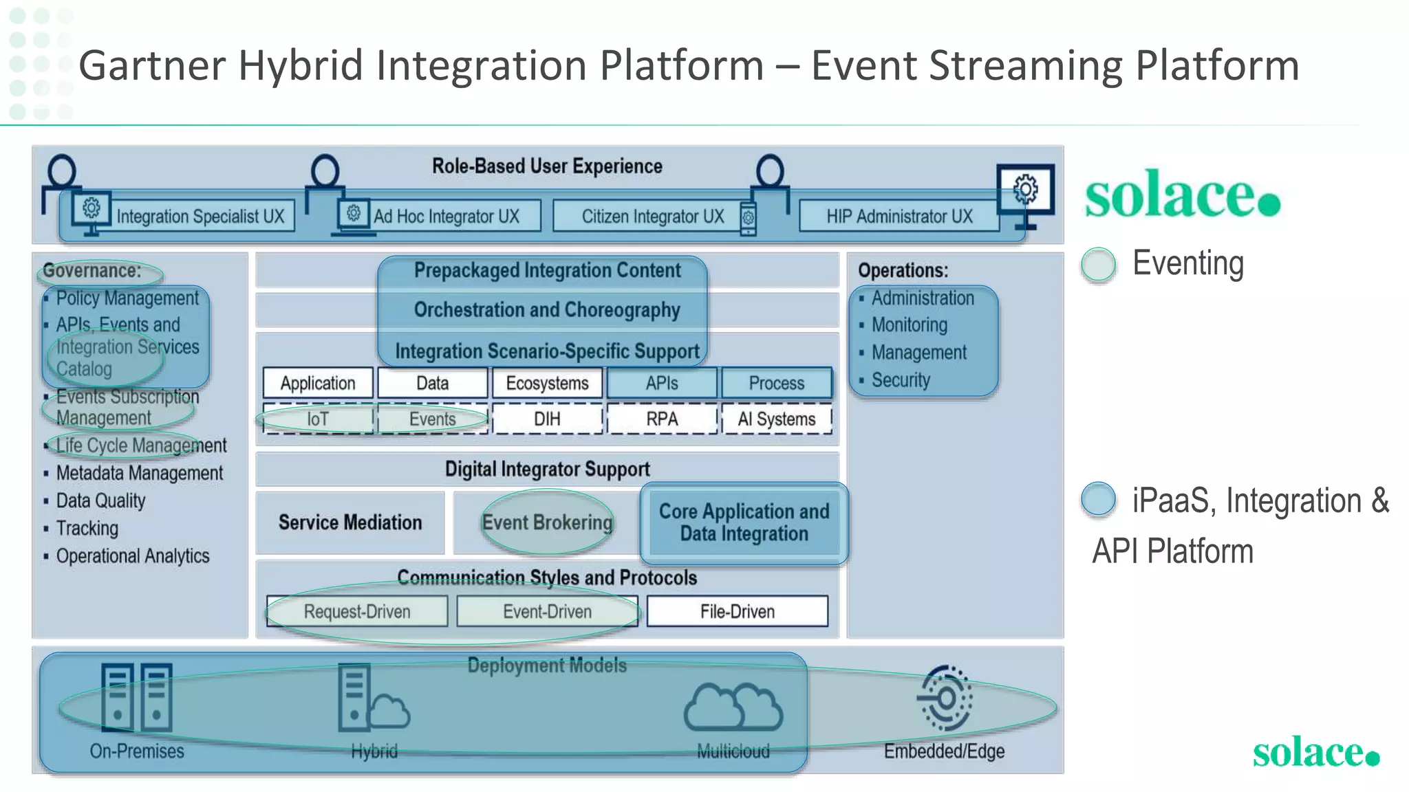 • iPaaS, Integration &
API Platform
•
• Eventing
Gartner Hybrid Integration Platform – Event Streaming Platform
 