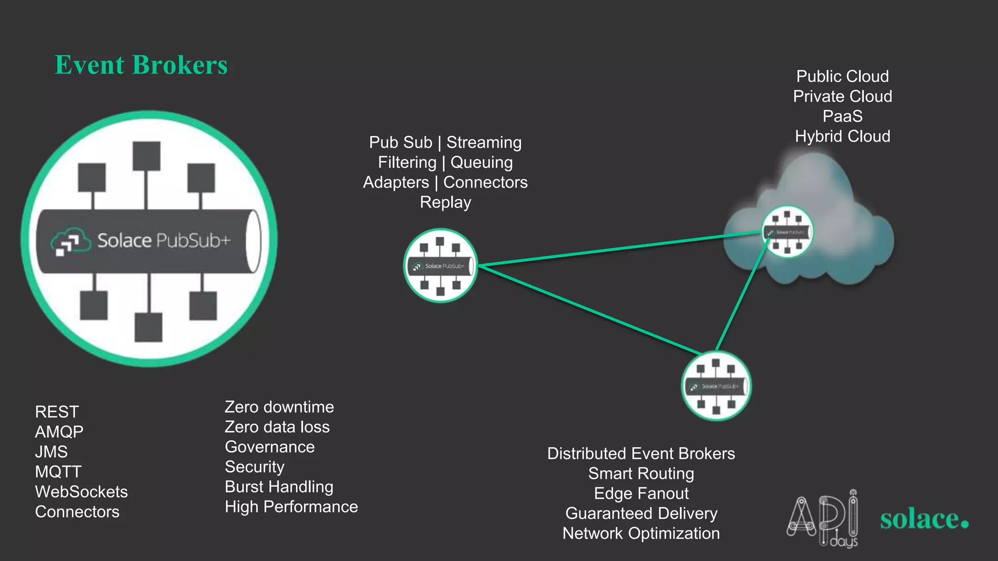 Event Brokers
Distributed Event Brokers
Smart Routing
Edge Fanout
Guaranteed Delivery
Network Optimization
Pub Sub | Streaming
Filtering | Queuing
Adapters | Connectors
Replay
Public Cloud
Private Cloud
PaaS
Hybrid Cloud
REST
AMQP
JMS
MQTT
WebSockets
Connectors
Zero downtime
Zero data loss
Governance
Security
Burst Handling
High Performance
 