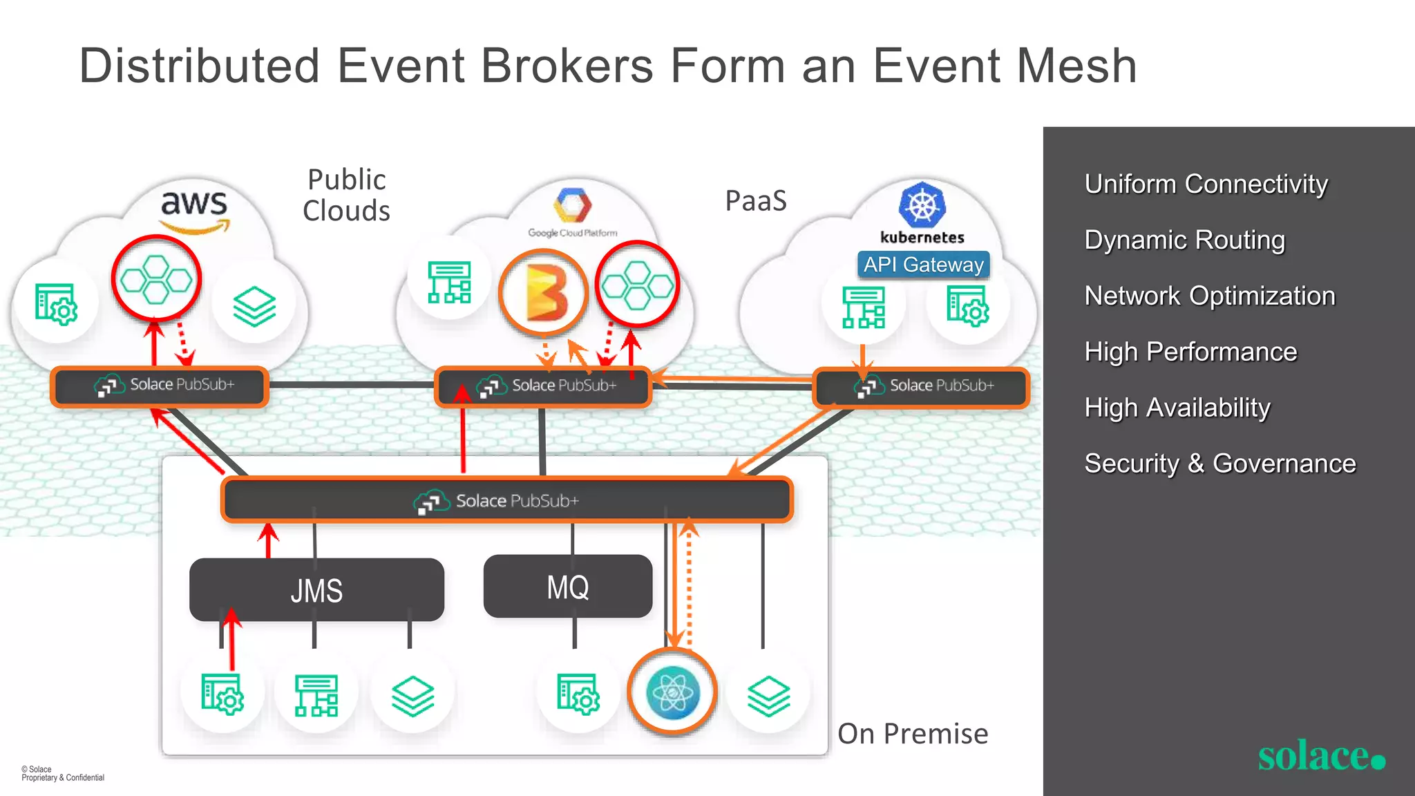 Uniform Connectivity
Dynamic Routing
Network Optimization
High Performance
High Availability
Security & Governance
Distributed Event Brokers Form an Event Mesh
© Solace
Proprietary & Confidential
JMS MQ
API Gateway
Public
Clouds PaaS
On Premise
 
