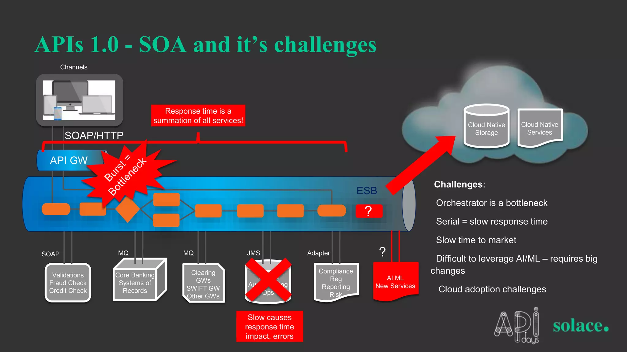 Challenges:
Orchestrator is a bottleneck
Serial = slow response time
Slow time to market
Difficult to leverage AI/ML – requires big
changes
Cloud adoption challenges
APIs 1.0 - SOA and it’s challenges
API GW
ESB
Validations
Fraud Check
Credit Check
Core Banking
Systems of
Records
Tracing
Audit Logging
Ops
Clearing
GWs
SWIFT GW
Other GWs
Compliance
Reg
Reporting
Risk
SOAP/HTTP
SOAP MQ MQ JMS Adapter
Channels
Cloud Native
Storage
Cloud Native
Services
AI ML
New Services
?
?
Slow causes
response time
impact, errors
Response time is a
summation of all services!
 