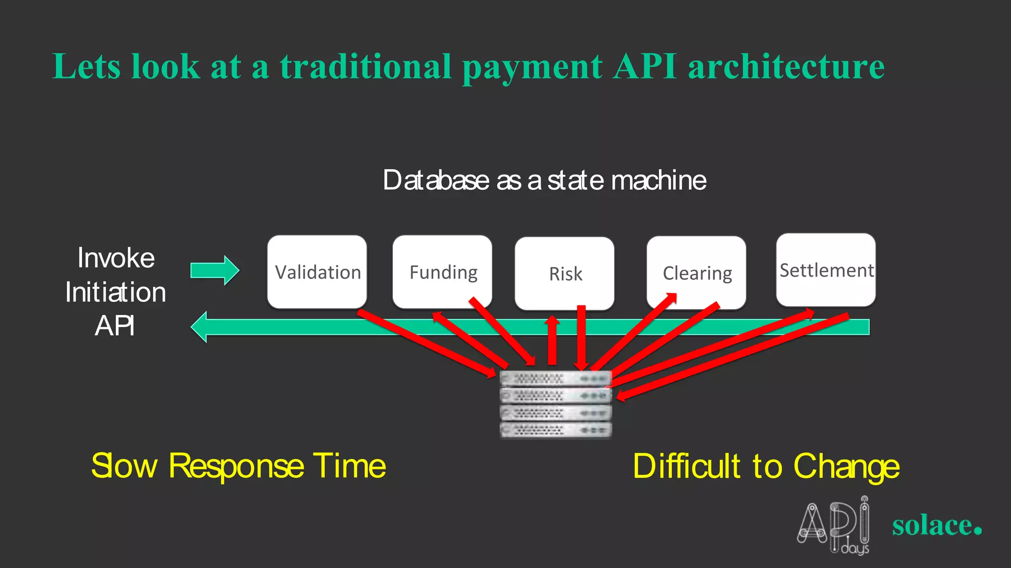 Internal APIs
Microservices
Lets look at a traditional payment API architecture
Database as astate machine
Invoke
Initiation
API
Difficult to Change
Validation Funding Risk Clearing Settlement
Slow Response Time
 