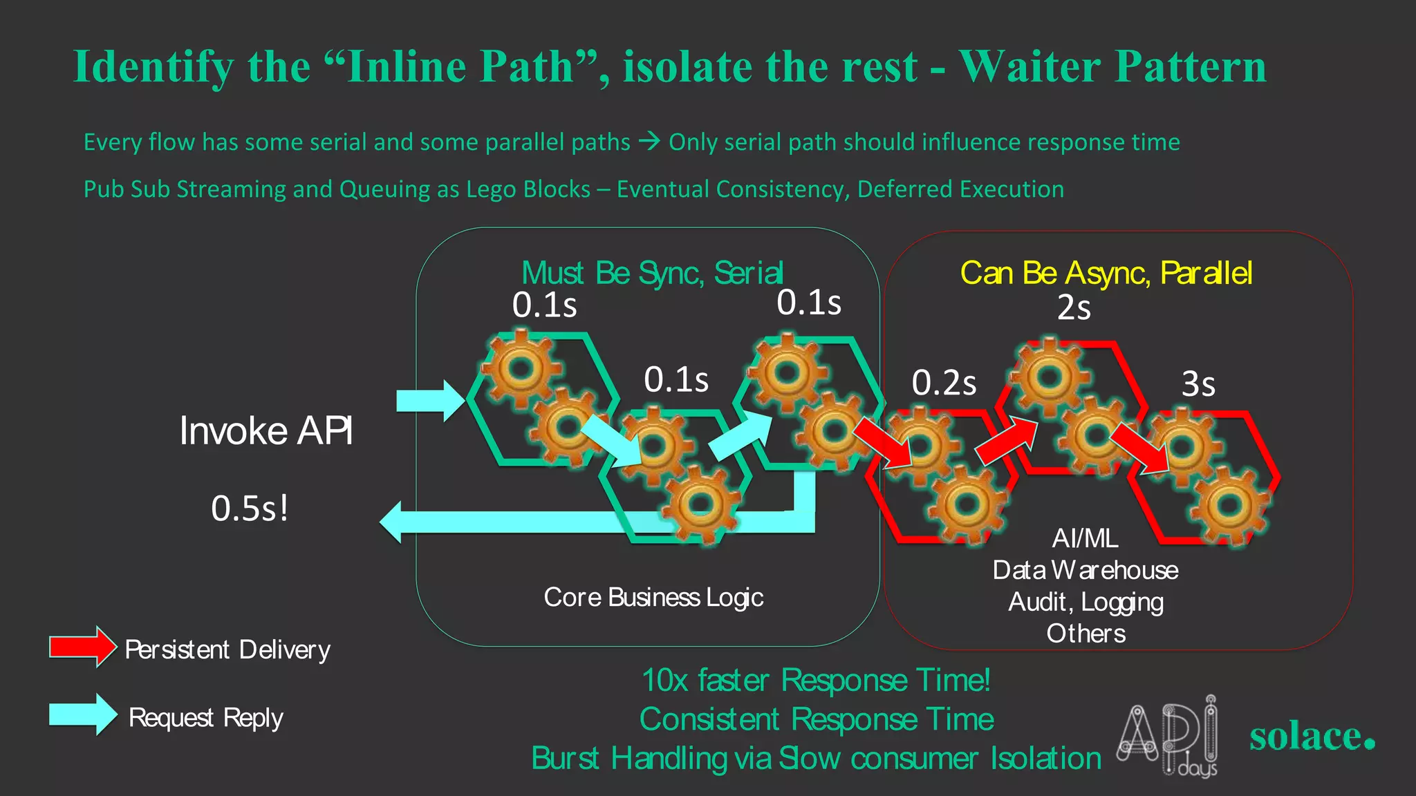 How about Response Time?
Eventual Consistency and
Deferred Execution
Identify the “Inline Path”, isolate the rest - Waiter Pattern
10x faster Response Time!
Consistent Response Time
Burst HandlingviaSlow consumer Isolation
Invoke API
Can Be Async, ParallelMust Be Sync, Serial
AI/ML
DataWarehouse
Audit, Logging
Others
Core Business Logic
Persistent Delivery
Request Reply
Every flow has some serial and some parallel paths à Only serial path should influence response time
Pub Sub Streaming and Queuing as Lego Blocks – Eventual Consistency, Deferred Execution
0.1s
0.1s
0.1s
0.2s
2s
3s
0.5s!
 