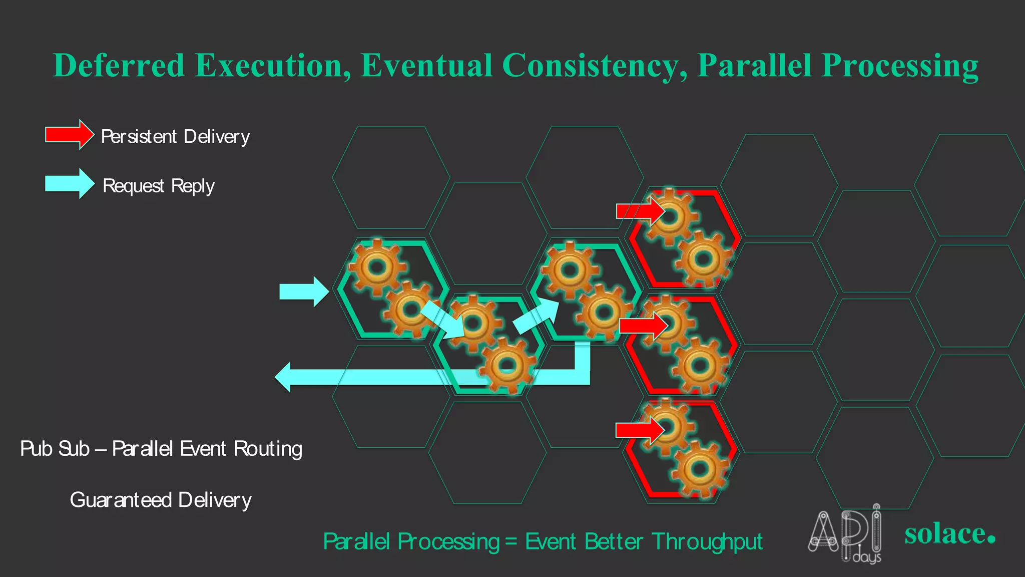 Deferred Execution, Eventual Consistency, Parallel Processing
Pub Sub – Parallel Event Routing
Guaranteed Delivery
Persistent Delivery
Request Reply
Parallel Processing= Event Better Throughput
 