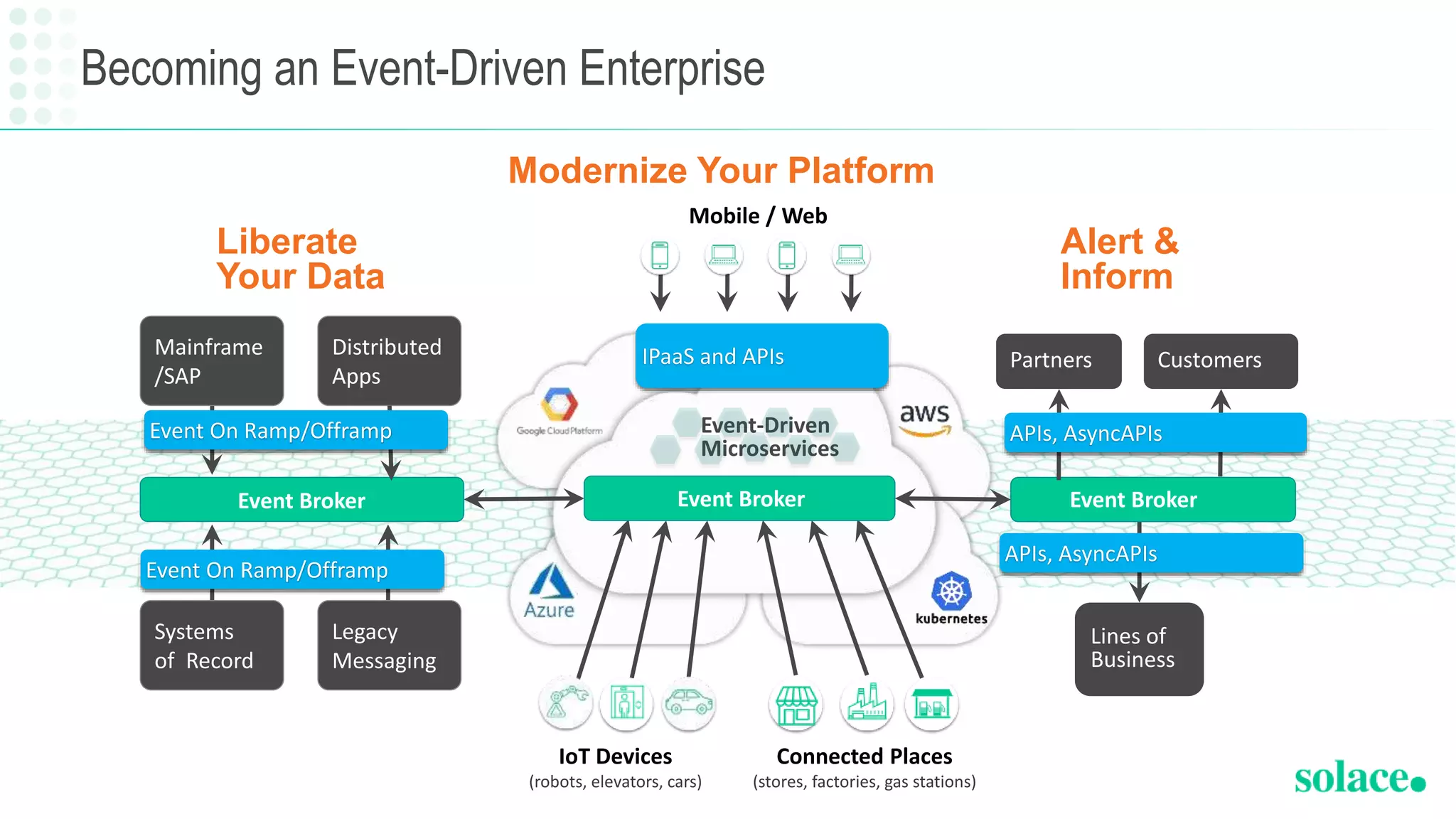 Becoming an Event-Driven Enterprise
Event Broker
Mainframe
/SAP
Systems
of Record
Distributed
Apps
Legacy
Messaging
Liberate
Your Data
Event-Driven
Microservices
IoT Devices
(robots, elevators, cars)
Mobile / Web
IPaaS and APIs
Event Broker
Modernize Your Platform
Connected Places
(stores, factories, gas stations)
Lines of
Business
Partners Customers
Event Broker
Alert &
Inform
Event On Ramp/Offramp
Event On Ramp/Offramp
APIs, AsyncAPIs
APIs, AsyncAPIs
 