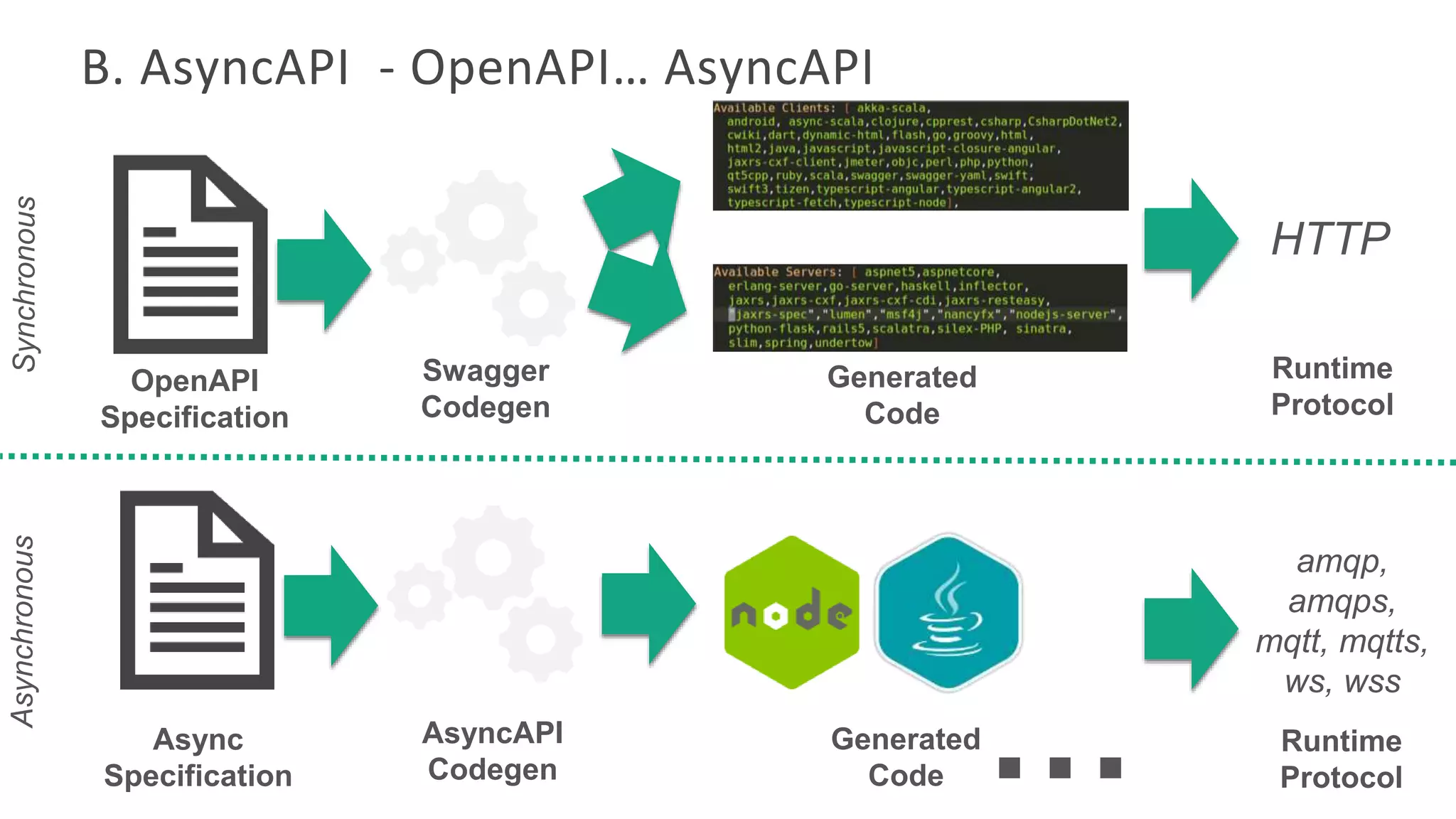 B. AsyncAPI - OpenAPI… AsyncAPI
OpenAPI
Specification
Swagger
Codegen
Generated
Code
Async
Specification
AsyncAPI
Codegen
SynchronousAsynchronous
…
HTTP
amqp,
amqps,
mqtt, mqtts,
ws, wss
Generated
Code
Runtime
Protocol
Runtime
Protocol
 