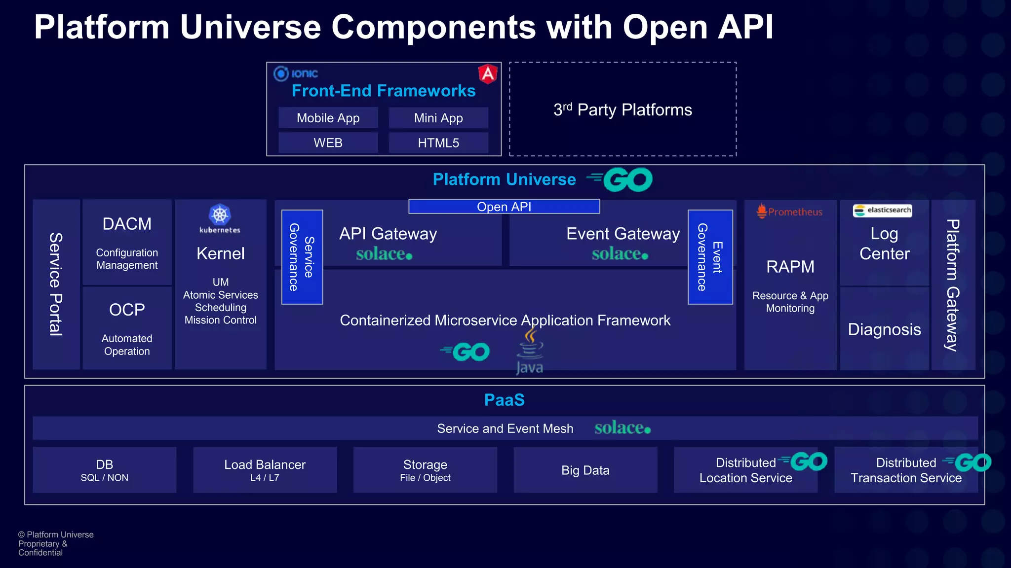 © Platform Universe
Proprietary &
Confidential
Front-End Frameworks
Platform Universe
Platform Universe Components with Open API
Kernel
UM
Atomic Services
Scheduling
Mission Control
DACM
Configuration
Management
OCP
Automated
Operation
ServicePortal
RAPM
Resource & App
Monitoring
Log
Center
Diagnosis
PlatformGateway
API Gateway
Mobile App
3rd Party Platforms
Containerized Microservice Application Framework
Service
Governance
Event Gateway
Event
Governance
Mini App
HTML5WEB
PaaS
DB
SQL / NON
Load Balancer
L4 / L7
Storage
File / Object
Distributed
Location Service
Distributed
Transaction Service
Big Data
Service and Event Mesh
Open API
 