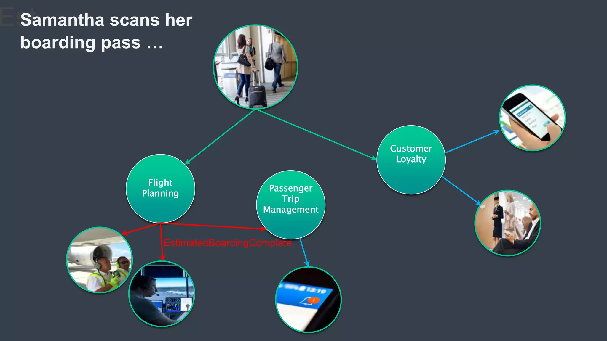 EstSamantha scans her
boarding pass …
Flight
Planning
Passenger
Trip
Management
Customer
Loyalty
EstimatedBoardingComplete
 