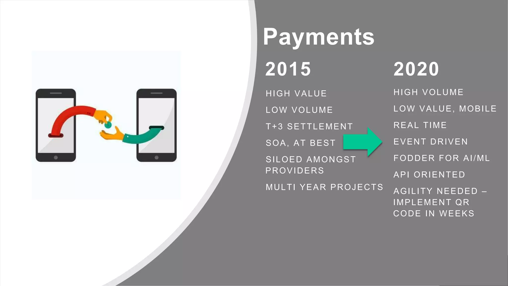 Payments
HIGH VALUE
LOW VOLUME
T+3 SETTLEMENT
SOA, AT BEST
SILOED AMONGST
PROVIDERS
MULTI YEAR PROJECTS
HIGH VOLUME
LOW VALUE, MOBILE
REAL TIME
EVENT DRIVEN
FODDER FOR AI/ML
API ORIENTED
AGILITY NEEDED –
IMPLEMENT QR
CODE IN WEEKS
2015 2020
 