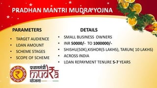 PRADHAN MANTRI MUDRA YOJNA
PARAMETERS
• TARGET AUDIENCE
• LOAN AMOUNT
• SCHEME STAGES
• SCOPE OF SCHEME
DETAILS
• SMALL BUSINESS OWNERS
• INR 50000/- TO 1000000/-
• SHISHU(50K),KISHOR(5 LAKHS), TARUN( 10 LAKHS)
• ACROSS INDIA
• LOAN REPAYMENT TENURE 5-7 YEARS
 