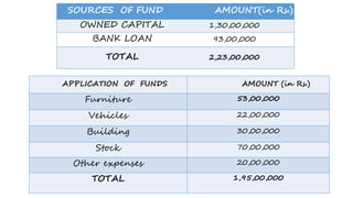 SOURCES OF FUND AMOUNT(in Rs.)
OWNED CAPITAL 1,30,00,000
BANK LOAN 93,00,000
TOTAL 2,23,00,000
APPLICATION OF FUNDS AMOUNT (in Rs.)
Furniture 53,00,000
Vehicles 22,00,000
Building 30,00,000
Stock 70,00,000
Other expenses 20,00,000
TOTAL 1,95,00,000
 