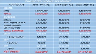 PROJECTED INCOME STATEMENT
PARTICULARS 2018-19(In Rs.) 2019-20(In Rs.) 2020-21(In Rs.)
INCOME
Sales 1,00,00,000 1,20,00,000 1,30,00,000
TOTAL 1,00,00,000 1,20,00,000 1,30,00,000
EXPENSES
Salary 45,60,000 48,00,000 50,00,000
Administrative and
selling expenses
25,00,000 27,00,000 29,00,000
Other Expenses 20,00,000 22,00,000 24,00,000
TOTAL EXPENSES 90,60,000 97,00,000 1,03,00,000
EBDIT 9,40,000 23,00,000 27,00,000
(-) Depreciation 2,35,000 5,75,000 6,75,000
EBIT 7,05,000 17,25,000 20,25,000
(-)Interest 70,500 1,72,500 2,02,500
EBT 6,34,500 15,52,500 18,22,500
(-)Tax 1,14,210 2,79,450 3,28,050
NET PROFIT 5,20,290 12,73,050 14,94,450
 