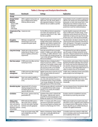 SANS Analyst Program 9 Benchmarking Security Information Event Management (SIEM)
Table 2: Storage and Analysis Benchmarks
Feature
Storage
Storage format/
Database
interface:
- Native to SIEM
- Database
- Flat files
- SAN storage
Compression of log
data
Encryption
(online/archive)
Long-term storage
Real-time analysis
Real-time
management
Historic analysis
Normalize log data
Correlation
Taking action:
Quarantine, block,
route, and control ac-
counts, services, con-
figurations, processes
and privileges.
Failover
Benchmark
SIEM is capable of storing entire raw
logs in multiple formats without
hindering collection speeds.
Compression ratio
SIEM data is encrypted with
minimal impact on access and
encryption/decryption speeds.
Should scale to store raw and nor-
malized data for 90 days to 7 years,
based on regulatory and business
requirements.
A SIEM system must allow real-time
monitoring of events.
A SIEM system must allow manage-
ment in near real-time.
Expect same analysis capability as
with current data within 15 minutes
or less.
Approximately 90 % of systems
requiring management can be
normalized with out-of-box tools at
expected collection rates.
90% accuracy. Speed to match avg
peak baseline EPS.
MTTR:Verify that SIEM system is
able to take actions as appropri-
ate to the event within a specified
timeframe and with appropriate
accuracy.
In the case of system outage, SIEM
and its reliably fails over to the
backup system.
Settings
Complete log data can be viewed in native
SIEM system, SQL, DB2, Oracle, MySQL, or
other appropriate databases, if necessary.
Collection rates are scalable as specified.
Test the difference between original data
size in bytes and compressed size. Use a
compression target of an 8:1 ratio. Collec-
tion rates as specified.
Online and archived data should not be
readable without proper authorization.The
algorithm meets industry standards (AES,
3DES, etc.). No data is lost when encryp-
tion is used. Encrypt/decrypt rates meet
specifications.
Using only normal EPS from our baseline
network, 2.4 billion events will be collected
in 6 months, 33.1 billion collected in 7 years.
If we use 300B as the average message size,
7 years of data will require 9.9TB of space (if
there are no incidents).
Validate that data are displayed within 1
minute of actual event, within 2–3 minutes
under load. In our baseline, analysis would
have to scale to 8,119 EPS during peak. Set
rate of accuracy at 90%. (In our baseline
that’s 812 incorrect events per second.)
Validate reaction time to events for accuracy
(90%) and speed (within 60 seconds of
event correlation).
Correlation and conclusions drawn in 15 min-
utes or less with same level of accuracy as
in nonarchived systems. Using our baseline
7-year storage calculations, this means corre-
lating against up to 9.9TB or more of data.
Verify that log data collected is transformed
to a standardized format within average
peak EPS. In our scenario, this would be
8,119 EPS or better.
Correlation of live events is achieved with
90% accuracy. Collection rates meet re-
quired EPS at normal and peak times. In our
baseline this equates to 8,119 EPS or better.
MTTR = 3-5 minutes with a 99% accuracy
rate based on organization requirements.
These are drawn against our baseline envi-
ronment in a Peak Average of 8,119 EPS.
Failover is instantaneous. During a failover
event, data is continually collected and
accessible within seconds.
Explanation
Storage database must be acceptable to organization:
Collection rates should not be unreasonably delayed
during peaks, no matter what storage format. Some
SIEM products have methods of storage that use
flat files with indexing done in databases that may
provide faster results than traditional databases.
Log data should be compressed, with minimal
impact to SIEM system, for better storage. Actual
compression may be skewed by the fact that nor-
malized data can take up more space that raw data.
In those cases, an 8:1 ratio may not be achievable.
Logs tell attackers a lot about a network.They also
contain personal and/or proprietary information in
chains and fragments. If encryption is not possible,
the vendor must provide proof that the logs are
adequately protected.
The requirement for space will vary depending
upon the number of incidents during the time pe-
riod stored. Adequate overhead must be calculated.
Also consider anticipated infrastructure changes in
the company business plans.
During incidents, quick analysis of data is important.
Monitoring thresholds should align with maximum
EPS. Accuracy rates have been improved by correla-
tion, heuristics, behavior-based anomaly detection,
etc. But accuracy is still a large problem because it is
subject to variances that can’t be anticipated.
A SIEM’s value is notification of events and incidents
quickly enough to react and mitigate risk.
When setting this benchmark, note that not all
historic data needs be drilled down at once. Using
specified queries reduces the search volume
considerably.
Logs have disparate formats. Normalization allows
us to compare data from the systems.
If analysis cannot be accomplished in real-time,
then reaction to an event may come too late
SIEM systems should not be trusted to take action
with perfect accuracy. Suggested actions should not
be in categories prone to false positives. Use these
features only when you are confident that they are
accurate in the applied environment.
A secondary system must continue to collect data.
Access to secondary system must be nearly immedi-
ate to troubleshoot the loss event.
 