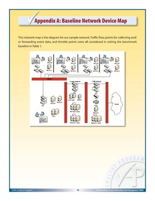 SANS Analyst Program 10 Benchmarking Security Information Event Management (SIEM)
Appendix A: Baseline Network Device Map
This network map is the diagram for our sample network.Trafﬁc ﬂow,points for collecting and/
or forwarding event data, and throttle points were all considered in setting the benchmark
baseline in Table 1.
 