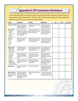 SANS Analyst Program 11 Benchmarking Security Information Event Management (SIEM)
Appendix B: EPS Calculation Worksheet
Use this list along with your and your peers’experience and other references as resources to set
benchmarks for your infrastructure. The Avg.,Peak,and Avg.Peak columns are intentionally left
blank for you to ﬁll in your own benchmark numbers:
Feature
System logs collected
Network devices:
- Firewalls
-VPNs/SSL
- IAM –Switches/
routers
-Web proxies)
End Points:
- Servers
- O/S’s
- Security
- NAC
- NICs
Commercial apps:
- HR/workflow
- Business critical
- Contain PI data
- Custom apps
- Legacy apps
- Mainframe
- Midrange
- Databases
-Third party DB
- Monitoring tools/
database session logs
Backup systems
Virtual system logs
(applies to any of the
above systems that are
virtualized)
Benchmark
Relevant and critical logs are
collected. Should be able to
handle peak threshold
Source, destination, calls,
connections, access, traffic, and
other security-related log data
can be collected and normal-
ized at specified rate.
Collection from end point
security-related data at
specified EPS.
Security-related data from
commercial applications is
collected as needed.
Security-related data from
custom/legacy applications
and systems are collected as
needed.
Access logs and other security-
related data from databases
collected.
Backup systems’log data is
collected.
Virtual machines (VMs) and
VM managers (VMMs) are
held to the same performance
and monitoring standards as
physical devices.
Settings
Performance/speed of collection,
normalization.
Log/Event data collected to SIEM
at peak specified EPS per device
without dropping events.
Log/Event data collected to SIEM
at peak specified EPS per device
without dropping events.
Log/Event data collected to SIEM
at peak specified EPS per device
without dropping events.
RACF,Top Secret, or other
security system events appear
in SIEM. Collection rates as
specified.
Compatibility with systems
needing coverage. Collection
rates as specified.
Collection rates as specified.
Coverage and collection rates as
specified.
Explanation
Should be able to intake at
speed of log traffic from sub-
nets and central network.
Should be able to intake at
speed of log traffic from sub-
nets during normal and peak
traffic (during events).
End point security information
can indicate where to remedi-
ate and drop event data from
systems in remediation.
Not all applications can feed
into every SIEM. Collection
rates can be high for some
applications.
Custom/legacy applications
tend to have more vulner-
abilities and less patching than
other systems.
DB2, SQL, Oracle, MySQL, etc.,
are central to the business and
related events and should
never be dropped.
Backups may not be accessed
that often, but this and other
security data should be avail-
able when needed.
Virtual systems and managers
(e.g.,. HyperV) require the same
monitoring as physical systems.
Avg. Peak Avg. Peak
 