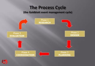EVENT MANAGEMENT PROCESS | PDF