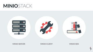 MINIO SERVER MINIO CLIENT MINIO SDK
 