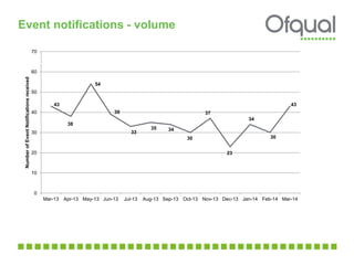 Event notifications - volume
43
38
54
39
33
35 34
30
37
23
34
30
43
0
10
20
30
40
50
60
70
Mar-13 Apr-13 May-13 Jun-13 Jul-13 Aug-13 Sep-13 Oct-13 Nov-13 Dec-13 Jan-14 Feb-14 Mar-14
NumberofEventNotificationsreceived
 