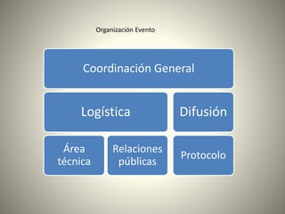 Organización Evento
Coordinación General
Logística
Área
técnica
Relaciones
públicas
Difusión
Protocolo
 