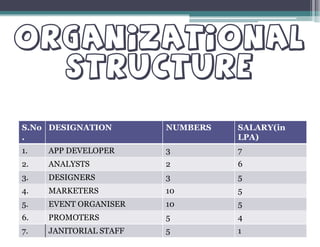 S.No DESIGNATION NUMBERS SALARY(inS.No
.
DESIGNATION NUMBERS SALARY(in
LPA)
1. APP DEVELOPER 3 7
2. ANALYSTS 2 6
3. DESIGNERS 3 5
4. MARKETERS 10 5
5. EVENT ORGANISER 10 5
6. PROMOTERS 5 4
7. JANITORIAL STAFF 5 1
 