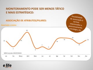 MONITORAMENTO PODE SER MENOS TÁTICO
        E MAIS ESTRATÉGICO:

        ASSOCIAÇÃO DE ATRIBUTOS/PILARES:
Associação a música

                                     20




                                                                                 14
                                                                          15                      13
  12                           14
                                                                    14

                                                    7                                  10
                                                          5
                  7
                                              6

   MARCA associada a SOM OR MUSICA

       Jan        Fev        Março   Abril   Maio   Jun       Jul   Ago   Set   Out   Nov   Dez
 