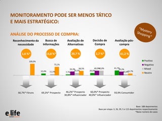 MONITORAMENTO PODE SER MENOS TÁTICO
E MAIS ESTRATÉGICO:

ANÁLISE DO PROCESSO DE COMPRA:
 Reconhecimento da        Busca de          Avaliação de          Decisão de             Avaliação pós-
    necessidade         Informações         Alternativas           Compra                   compra


       1,6 %*             13,8 %*               20,7 %               2,7 %*                   61,2 %

             100,0%                                                                                                     Positivo
                                  73,1%                                                                                 Negativo
                                               33,3%   38,5%        40,0%
                                                                        40,0%           41,7%
                                                                                            32,2%                       Mixed
                      15,4%   11,5%                20,5%        20,0%                               15,7%
                                           7,7%                                                 10,4%                   Neutro




    66,7%* Fóruns     69,2%* Prospecto     46,2%* Prospecto     60,0%* Prospecto        93,9% Consumidor
                                          30,8%* Influenciador 40,0%* Influenciador



                                                                                                                 Base: 188 depoimentos
                                                                        Base por etapa: 3, 26, 39, 5 e 115 depoimentos respectivamente
                                                                                                                *Baixo número de casos
 
