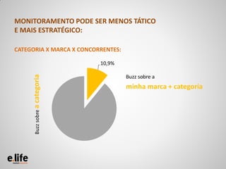 MONITORAMENTO PODE SER MENOS TÁTICO
E MAIS ESTRATÉGICO:

CATEGORIA X MARCA X CONCORRENTES:

                              10,9%
     Buzz sobre a categoria




                                      Buzz sobre a
                                      minha marca + categoria
 