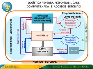 Política Nacional de Resíduos Sólidos
LOGÍSTICA REVERSA, RESPONSABILIDADE
COMPARTILHADA E ACORDOS SETORIAIS
FORNECEDOR
(COMPONENTES E
MATÉRIAS PRIMAS)
INDÚSTRIA
Logística
Reversa
Logística
Reversa
LogísticaReversa
Reutilização
Reciclagem
Tratamento
Retorno ao
mercado
Retorno ao
mercado
Reutilização
Reciclagem
Tratamento
ACORDO SETORIAL
CLIENTE
CONSUMIDOR
ATERRO
 