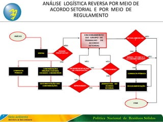 Política Nacional de Resíduos Sólidos
ANÁLISE LOGÍSTICA REVERSA POR MEIO DE
ACORDO SETORIAL E POR MEIO DE
REGULAMENTO
 