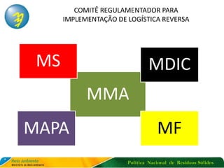 Política Nacional de Resíduos Sólidos
COMITÊ REGULAMENTADOR PARA
IMPLEMENTAÇÃO DE LOGÍSTICA REVERSA
MMA
MS MDIC
MAPA MF
 