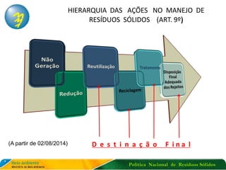 Política Nacional de Resíduos Sólidos
HIERARQUIA DAS AÇÕES NO MANEJO DE
RESÍDUOS SÓLIDOS (ART. 9º)
D e s t i n a ç ã o F i n a l(A partir de 02/08/2014)
 