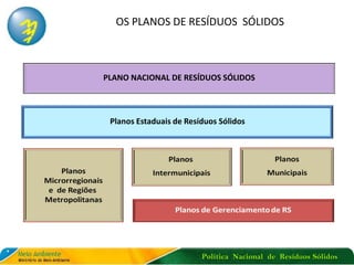 Política Nacional de Resíduos Sólidos
OS PLANOS DE RESÍDUOS SÓLIDOS
Planos Estaduais de Resíduos Sólidos
PLANO NACIONAL DE RESÍDUOS SÓLIDOS
 