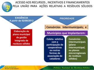 Política Nacional de Resíduos Sólidos
ACESSO AOS RECURSOS , INCENTIVOS E FINANCIAMENTOS
PELA UNIÃO PARA AÇÕES RELATIVAS A RESÍDUOS SÓLIDOS
Coleta seletiva
com a
participação de
cooperativas
ou outras
formas de
associação de
catadores
Consórcios Intermunicipais; e
Municípios que Implantarem:
Consórcios
intermunicipais
(plano
intermunicipal,
ou planos
microrregionais
de resíduos
sólidos)
PRIORIDADE
Elaboração de
plano municipal
de gestão
integrada de
resíduos sólidos
EXIGÊNCIA
A partir de 02/08/2012
PRIORIDADE
 