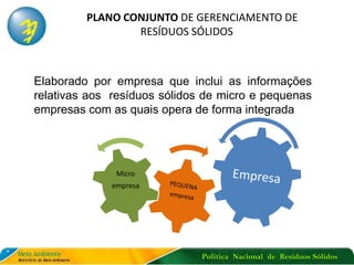 Política Nacional de Resíduos Sólidos
PLANO CONJUNTO DE GERENCIAMENTO DE
RESÍDUOS SÓLIDOS
Micro
empresa
Elaborado por empresa que inclui as informações
relativas aos resíduos sólidos de micro e pequenas
empresas com as quais opera de forma integrada
 