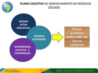 Política Nacional de Resíduos Sólidos
PLANO COLETIVO DE GERENCIAMENTO DE RESÍDUOS
SÓLIDOS
MESMO
SETOR
INDUSTRIAL
Plano
Coletivo
elaborado de
forma
conjunta
MESMAS
ATIVIDADES
GOVERNANÇA
COLETIVA E
COOPERAÇÃO
 