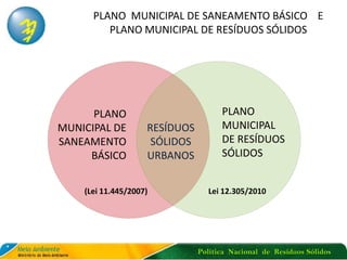 Política Nacional de Resíduos Sólidos
PLANO MUNICIPAL DE SANEAMENTO BÁSICO E
PLANO MUNICIPAL DE RESÍDUOS SÓLIDOS
PLANO
MUNICIPAL DE
SANEAMENTO
BÁSICO
RESÍDUOS
SÓLIDOS
URBANOS
PLANO
MUNICIPAL
DE RESÍDUOS
SÓLIDOS
(Lei 11.445/2007) Lei 12.305/2010
 